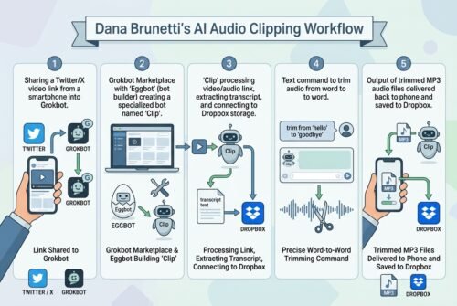 Dana Brunetti's AI Workflow