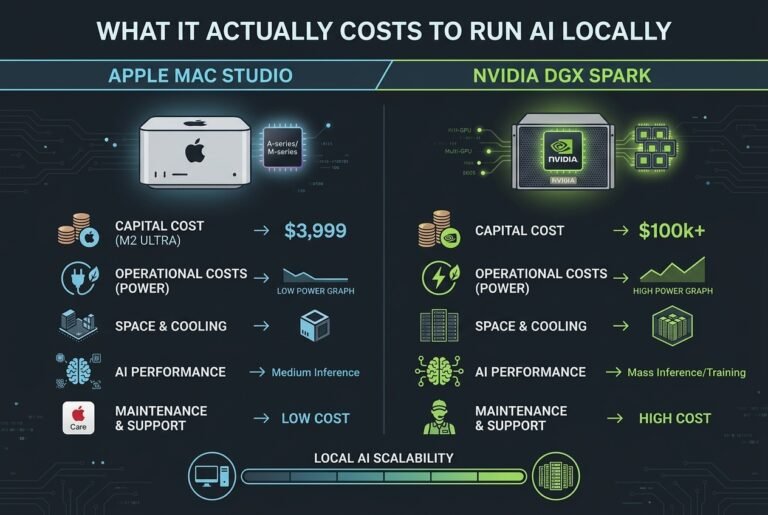 What It Actually Costs to Run AI Locally