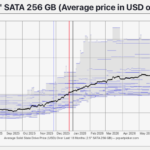 RAM and Storage Prices Are Spiking — Here’s How to Track Them Before You Buy
